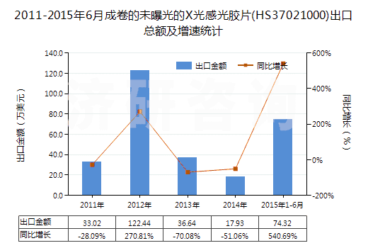 2011-2015年6月成卷的未曝光的X光感光膠片(HS37021000)出口總額及增速統(tǒng)計(jì)